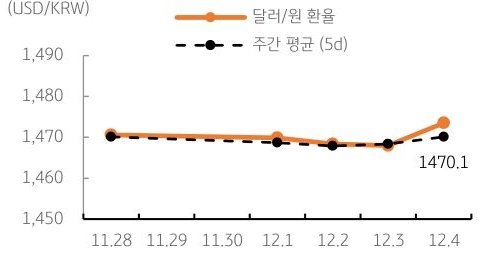 달러/원 환율 주간 추이