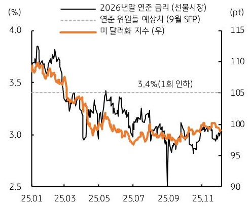 2025년 1월 부터 2025년 11월 까지 2026년말 '연준 금리'(선물시장), 연준 위원들 예상치(9월 SEP), 미 달러화 지수 추이를 그래프로 정리했다.