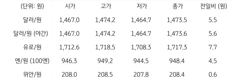 국내 외환 시장 동향
