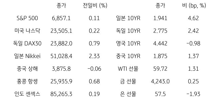 글로벌 금융시장 동향