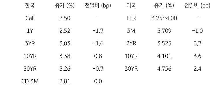 한국과 미국 채권 금리 동향