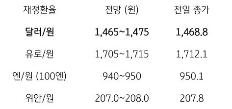 금일 주요 환율 전망