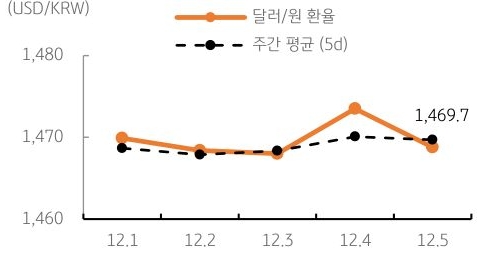 달러/원 환율 주간 추이