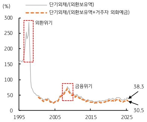 1995년 부터 2025년 까지 '한국' '단기외채'/(외환보유액), 단기외채/(외환보유액+거주자 외화예금) 추이를 그래프로 정리했다.