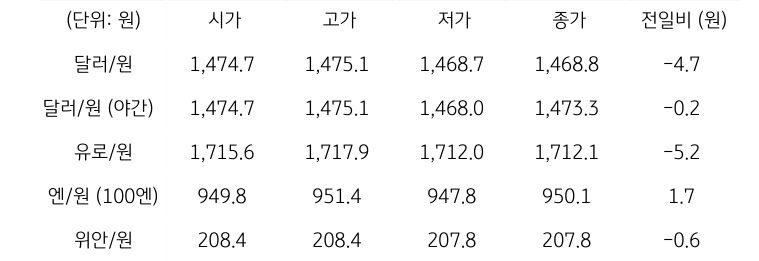 국내 외환 시장 동향