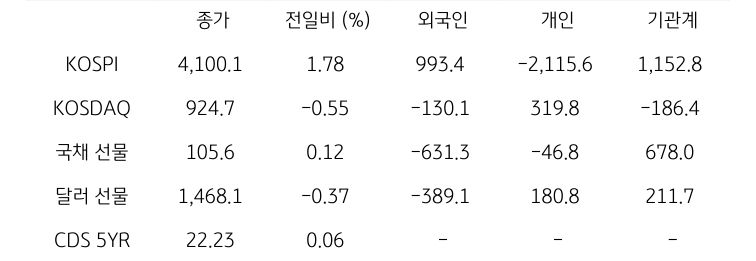 국내 금융시장 및 시장별 수급 동향