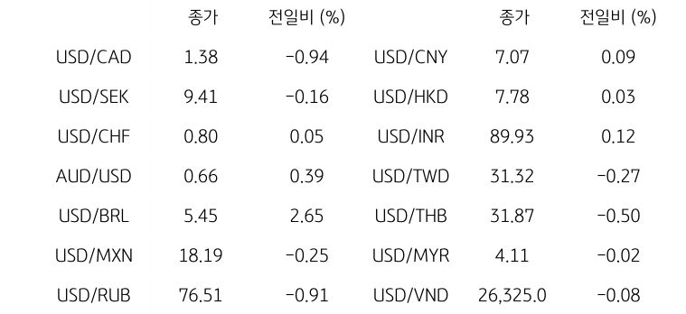 글로벌 주요 통화 동향