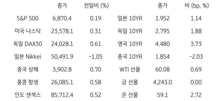 글로벌 금융시장 동향