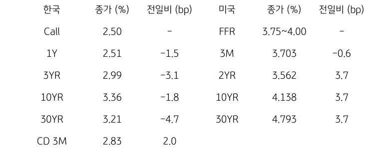 한국과 미국 채권 금리 동향