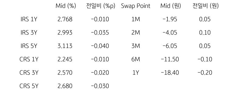 IRS/CRS 및 Swap Point