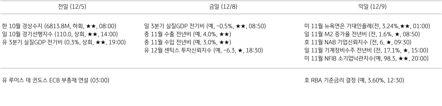 주요 경제지표 일정