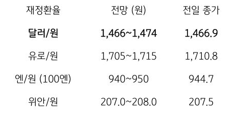 금일 주요 환율 전망