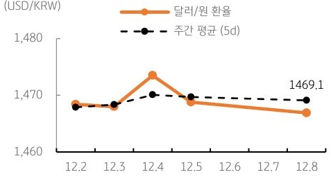 달러/원 환율 주간 추이