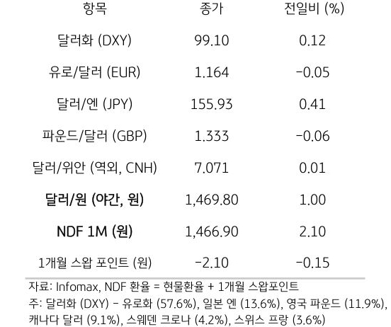 주요 통화 전일 동향