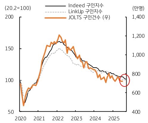 2020년 부터 2025년 까지 '미국' Indeed '구인지수', LinkUp 구인지수, JOLTS 구인건수 추이를 그래프로 정리했다.