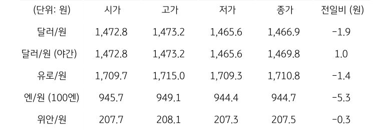 국내 외환 시장 동향
