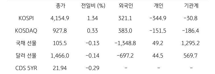 국내 금융시장 및 시장별 수급 동향