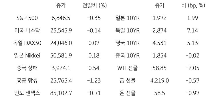 글로벌 금융시장 동향