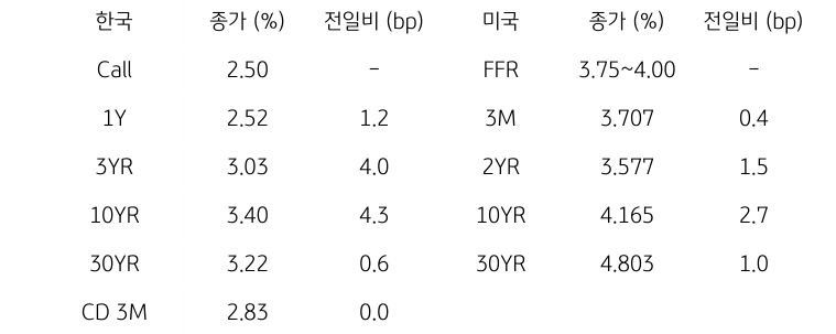 한국과 미국 채권 금리 동향