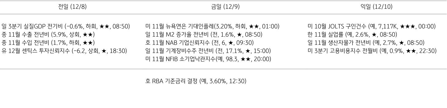 주요 경제지표 일정