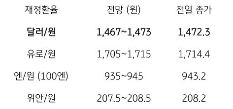 금일 주요 환율 전망