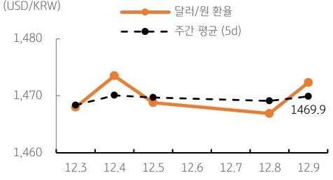 달러/원 환율 주간 추이