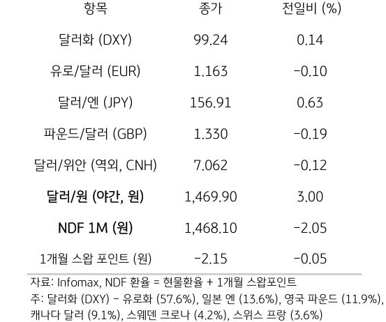 주요 통화 전일 동향