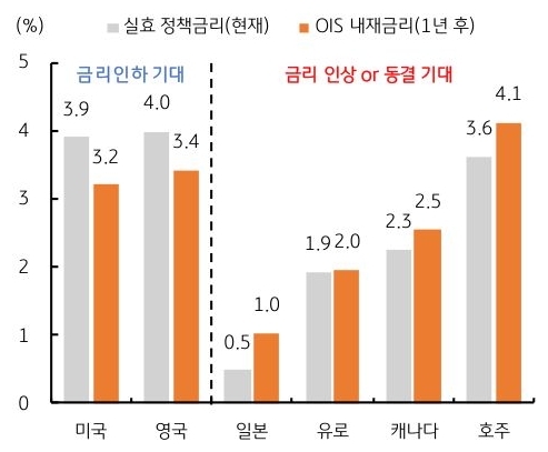 미국, 영국, 일본, 유로, 캐나다, 호주의 '실효정책' 금리(현재) 및 OIS 내재금리(1년 후)를 비교하는 내용을 그래프로 정리했다.