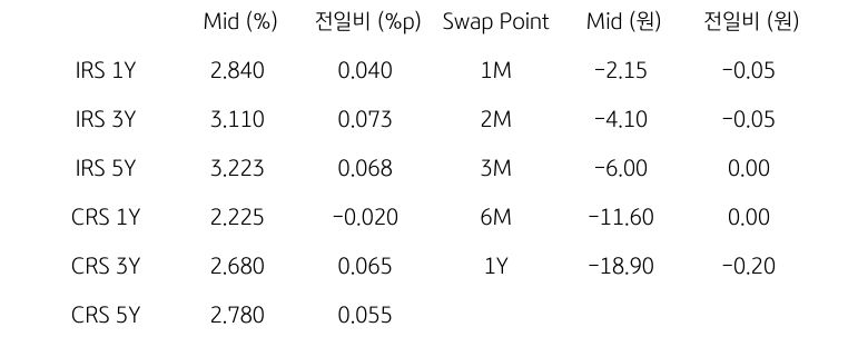 IRS/CRS 및 Swap Point