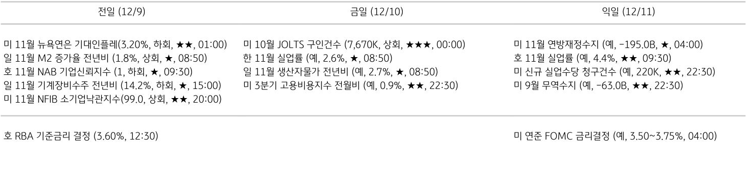 주요 경제지표 일정