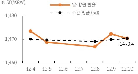 달러/원 환율 주간 추이