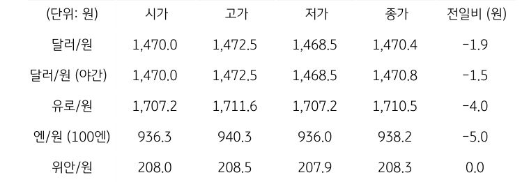 국내 외환 시장 동향