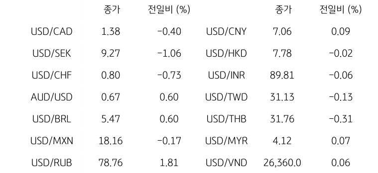 글로벌 주요 통화 동향