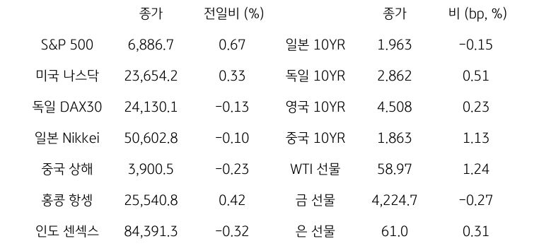 글로벌 금융시장 동향