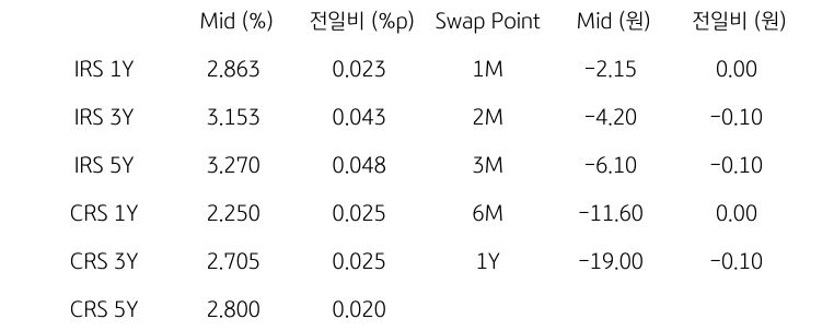 IRS/CRS 및 Swap Point