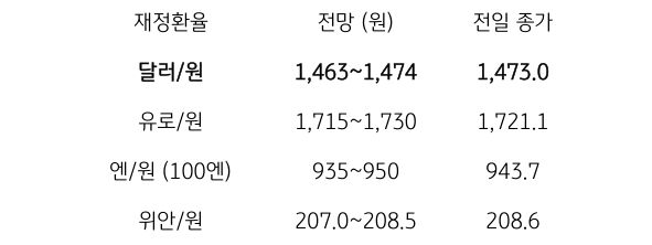12월 12일 주요 '환율' 전망에 대해서 나타내는 표이다. 달러/원, 유로/원, 엔/원(100엔), 위안/원의 전일 종가와 전망을 나타내고 있다.