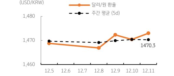 '달러/원' '환율' 주간추이에 대해서 나타내는 그래프이다. 
