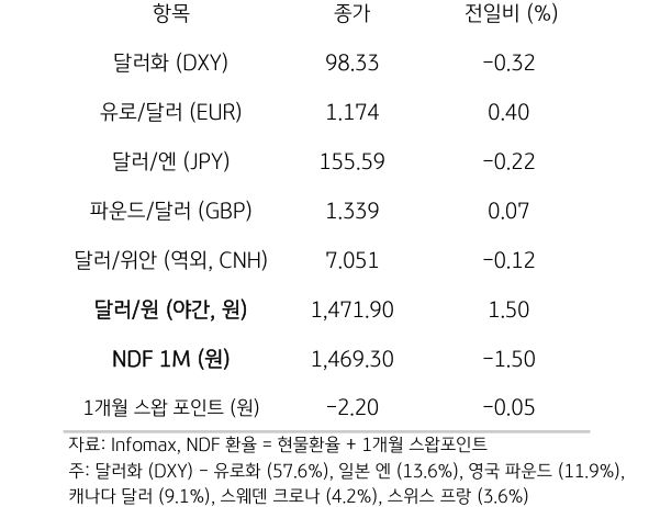 '주요 통화'의 '전일대비 종가'를 보여주는 표이다. 달러화(DXY), 유로/달러(USD), 달러/엔(JPY), 파운드/달러(GBP), 달러/위안(역외, CNH), NDF 1M(원), 1개월 스왑포인트를 전일 대비 종가를 나타낸다.