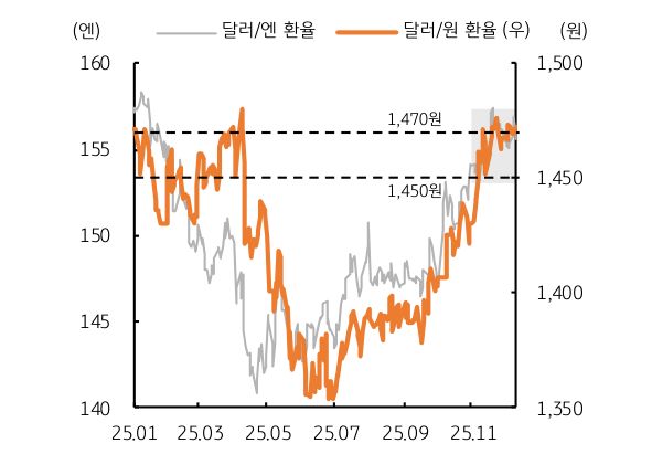 2025년 '일본 엔화' 및 한국 원화 환율 추이를 보여주는 그래프이다.
