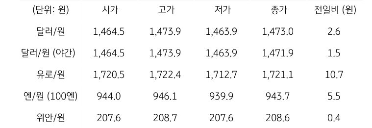 '국내 외환 시장 동향'을 보여주는 표이다. 달러/원, 유로/원, 엔/원(100엔), 위안/원, CDS 5년물의 시가, 고가, 저가, 종가, 전일비를 나타낸다.