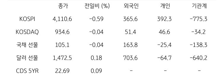 '국내 금융시장' 및 시장별 수급 동향에 대해 나타내는 표이다. KOSPI, KOSDAQ, 국채 선물, 달러 선물의 금융시장, 주체별 수급을 보여준다. 금융시장에서는 종가와 전일비를 주체별 수급은 십억원 단위로 외국인, 개인, 기관계의 수급 동향을 보여준다.