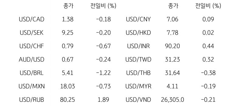 '글로벌 주요 통화 동향'을 나타내는 표이다. USD/CAD, USD/SEK, USD/CHF, AUD/USD, USD/BRL, USD/MXN, USD/RUB 등의 종가와 전일비를 보여준다.