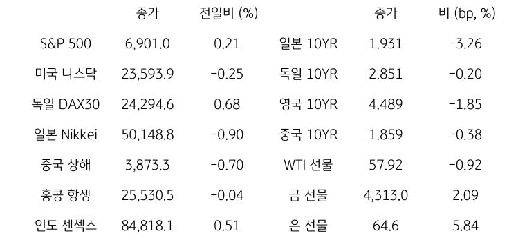 '글로벌 금융시장 동향'에 대해 나타내는 표이다. S&P 500, 미국 나스닥, 독일 DAX30, 일본 Nikkei, 중국 상해, 홍콩 항셍, 인도 센섹스 지수의 종가와 전일비를 보여준다. 그리고 일본, 독일, 영국, 중국의 10년물과 WIT근월물, LME 구리, 금 근월물의 종가를 보여주고 있다.'글로벌 금융시장 동향'에 대해 나타내는 표이다. S&P 500, 미국 나스닥, 독일 DAX30, 일본 Nikkei, 중국 상해, 홍콩 항셍, 인도 센섹스 지수의 종가와 전일비를 보여준다. 그리고 일본, 독일, 영국, 중국의 10년물과 WIT근월물, LME 구리, 금 근월물의 종가를 보여주고 있다.