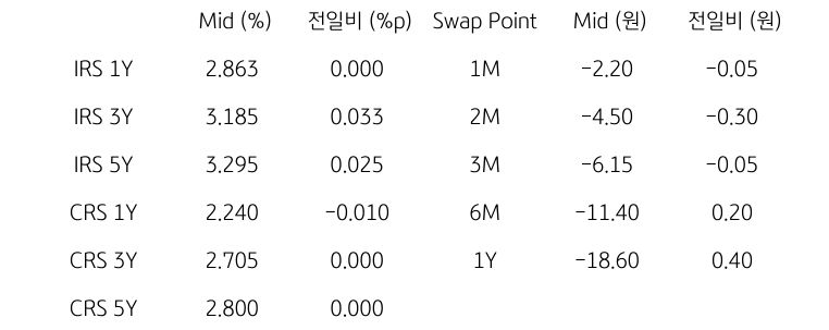 'IRS/CRS' 및 'Swap Point'를 나타내는 표이다. IRS와 CRS의 1년, 3년, 5년물의 지표를 알려주고 있다.