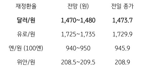 금일 주요 환율 전망