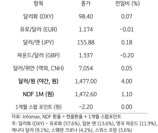 주요 통화 전일 동향