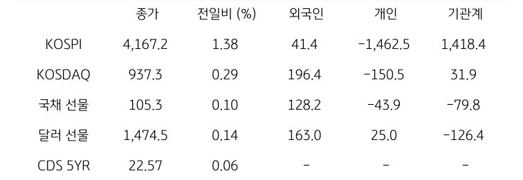 국내 금융시장 및 시장별 수급 동향