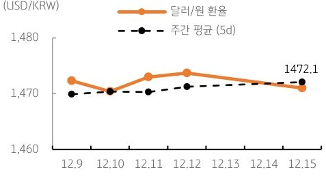 달러/원 환율 주간 추이