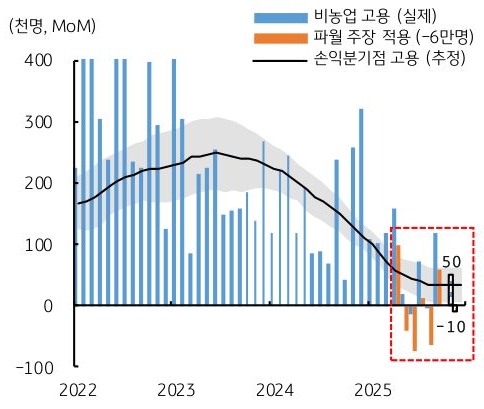2022년 부터 2025년 까지 '미국' '비농업 고용', 파월 주장 적용, 손익분기점 고용 추이를 그래프로 정리했다.