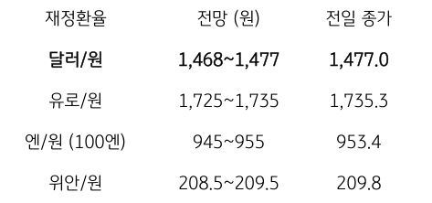금일 주요 환율 전망